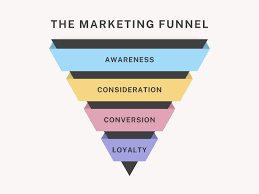 Digital Marketing Funnel Visualization