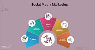 Social Media Marketing Strategy: From Planning to Execution